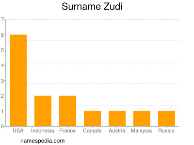 Surname Zudi