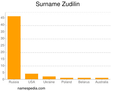 Familiennamen Zudilin