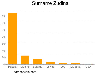 Surname Zudina