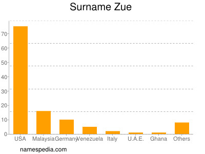 Familiennamen Zue