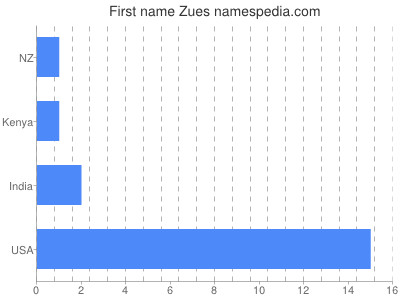 Given name Zues