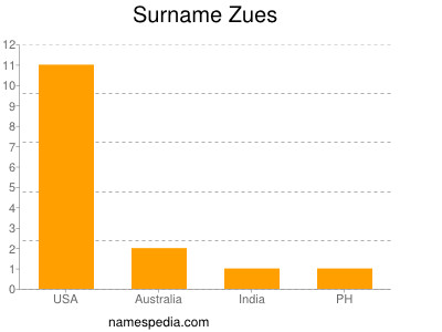 Familiennamen Zues