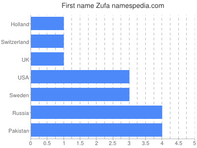 Vornamen Zufa