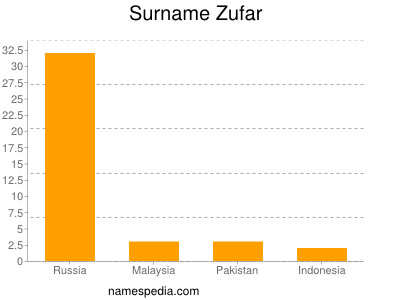Familiennamen Zufar