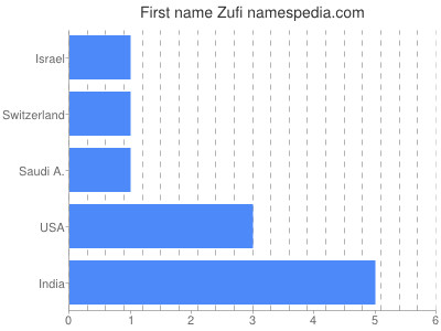 Vornamen Zufi