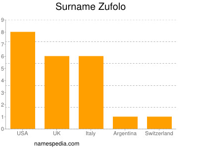 Familiennamen Zufolo