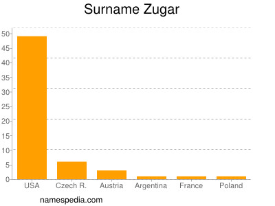 Familiennamen Zugar