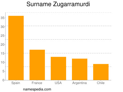 nom Zugarramurdi