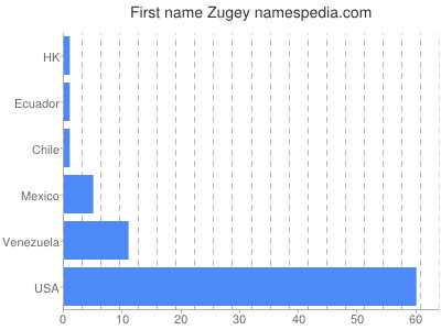 Given name Zugey