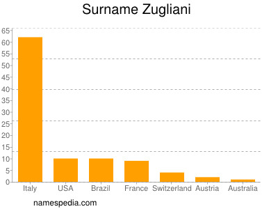 Familiennamen Zugliani