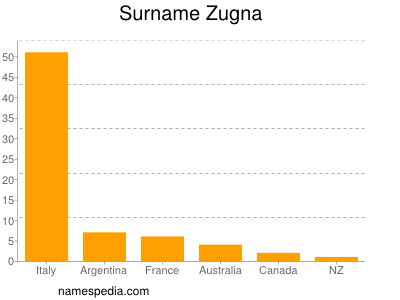 Surname Zugna