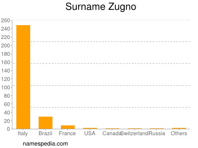 Familiennamen Zugno