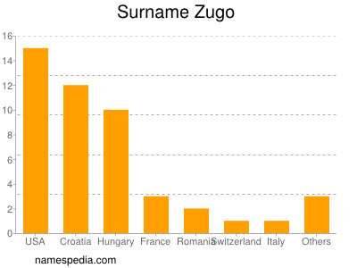 Familiennamen Zugo