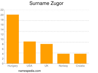 Familiennamen Zugor