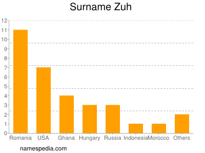 Familiennamen Zuh