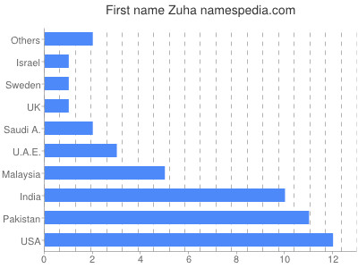 Vornamen Zuha