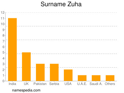 Surname Zuha