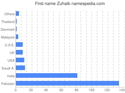 Vornamen Zuhaib