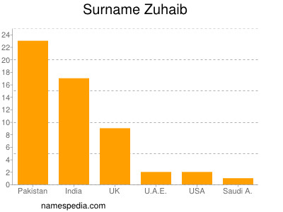 Familiennamen Zuhaib