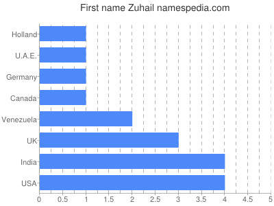 Vornamen Zuhail