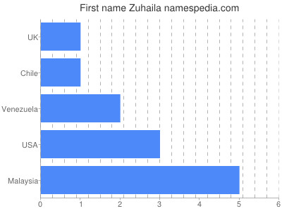 Vornamen Zuhaila