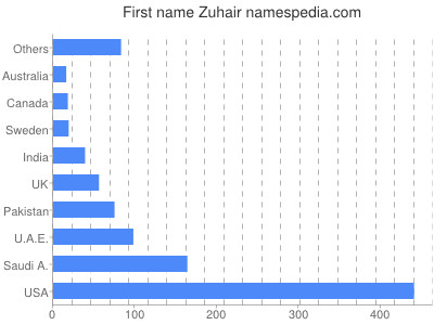 Vornamen Zuhair