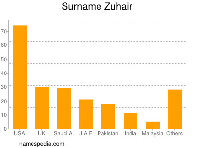 Familiennamen Zuhair