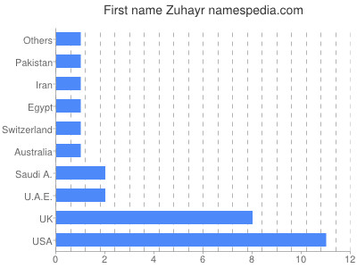 Given name Zuhayr