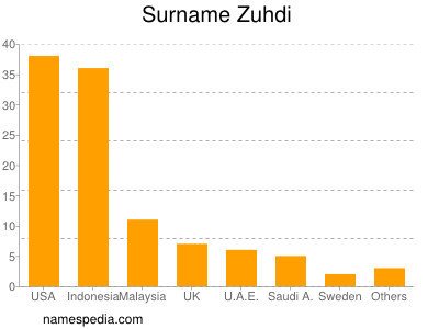 Surname Zuhdi