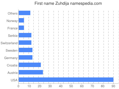 Given name Zuhdija
