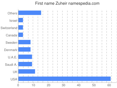 prenom Zuheir