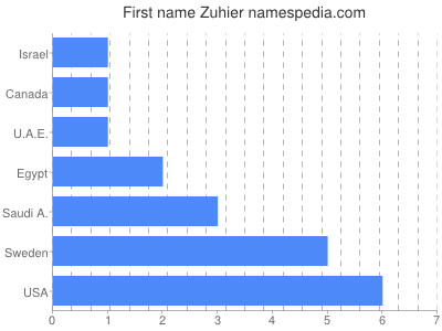 Given name Zuhier