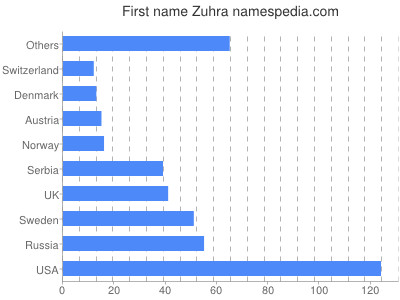 Vornamen Zuhra