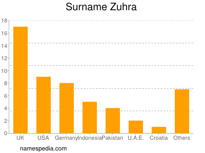 Familiennamen Zuhra