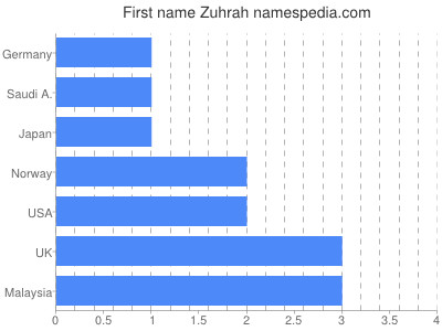 Vornamen Zuhrah