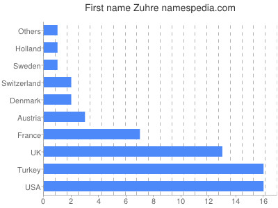 Vornamen Zuhre