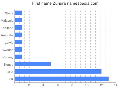 prenom Zuhura
