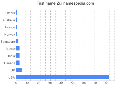 Vornamen Zui