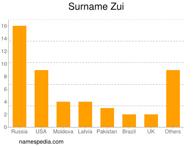 Familiennamen Zui