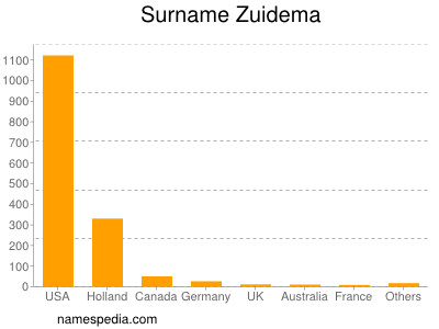Surname Zuidema