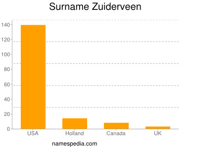 Familiennamen Zuiderveen