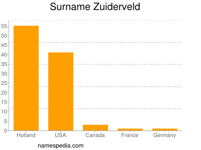Surname Zuiderveld