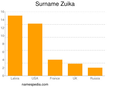 Familiennamen Zuika