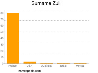 Surname Zuili