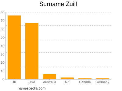 Familiennamen Zuill