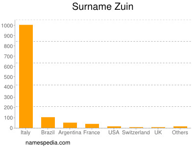 nom Zuin