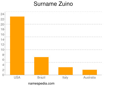 Familiennamen Zuino