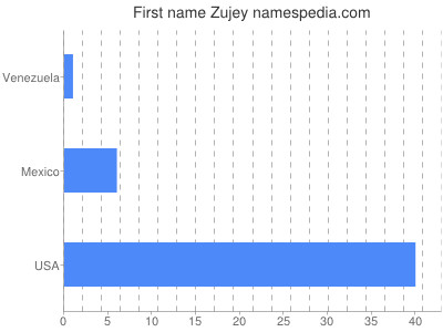 Vornamen Zujey