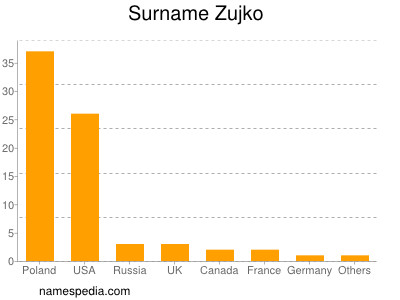 Familiennamen Zujko