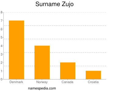 Familiennamen Zujo